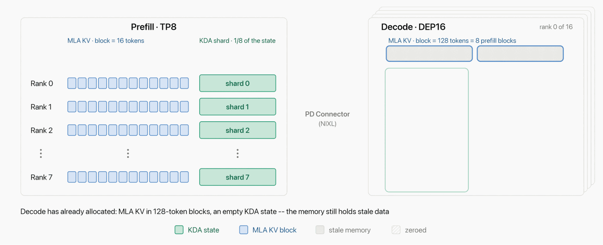 Prefill/decode disaggregation flow